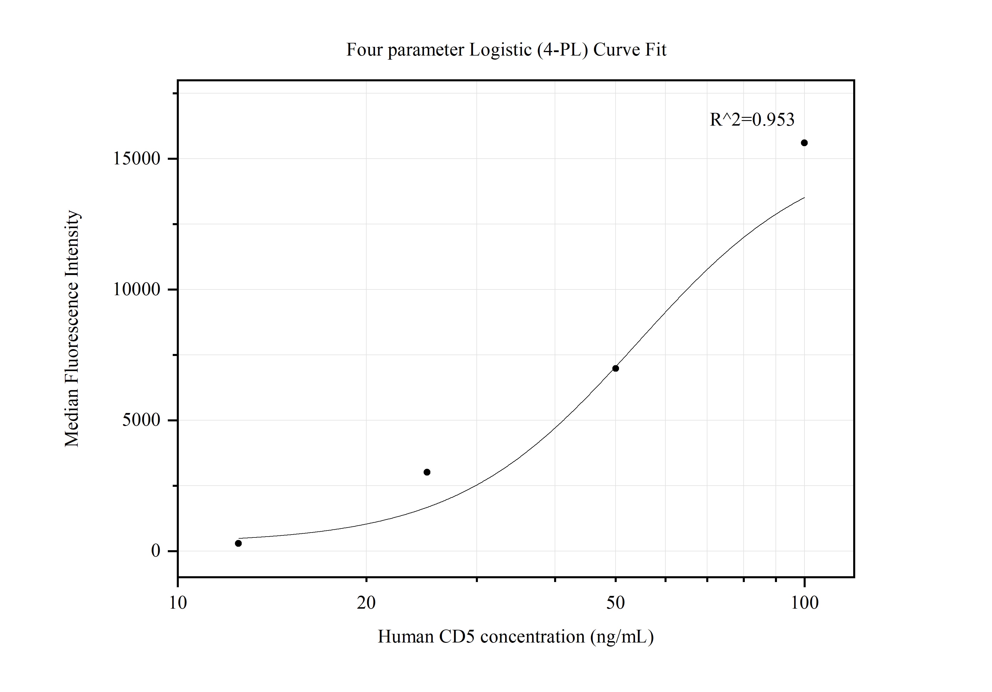 Cytometric bead array standard curve of MP50028-1